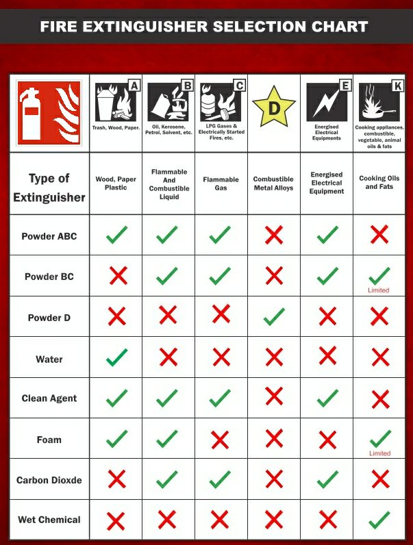 Fire Extinguisher Types Table Chart